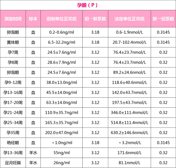 孕酮正常參考圖