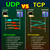 TCP/UDP常見端口對(duì)照表